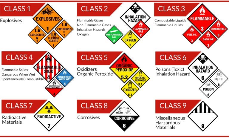 Hazardous Material Truck Placards Diagram
